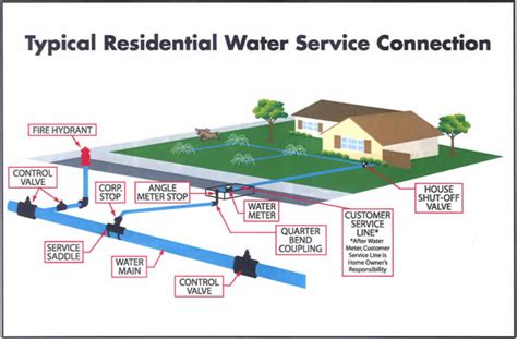 affordable main water line service in bay area